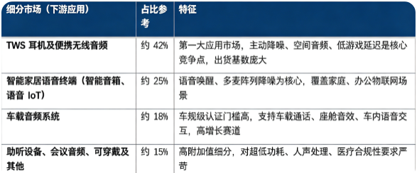 按下游应用结构划分，全球音频 SoC 细分市场构成如下：
