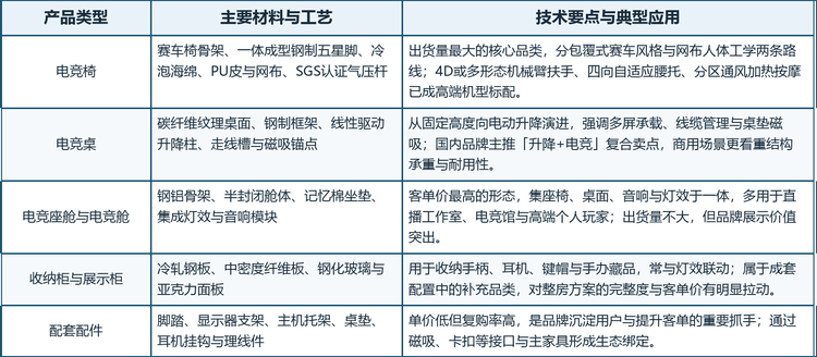 电竞房家具的产品结构由「一张椅子、一张桌子」为核心向外扩展：电竞椅承担坐姿支撑，电竞桌承载设备与线缆，电竞座舱满足沉浸与展示需求，收纳柜与展示柜解决装备陈列，配套配件则补齐体验细节。五类产品在成套销售时互相拉动，也是品牌从单品竞争走向方案竞争的关键。