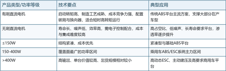按换向技术与输出功率划分，汽车防抱死系统电机的产品结构与技术要点如下：
