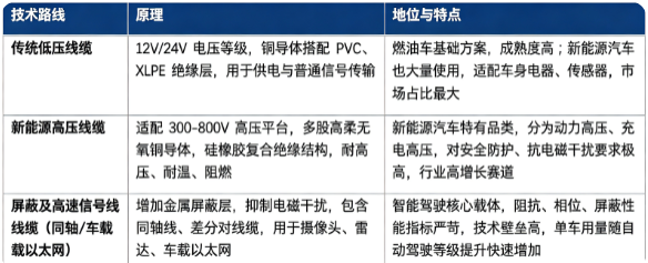 汽车线缆按照功能与电压等级，主要分为传统低压线缆、新能源高压线缆、屏蔽 / 高速信号线缆三大技术路线。