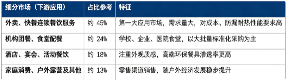 按下游应用结构划分，全球一次性餐具细分市场构成如下：