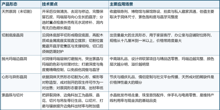 表 2&emsp;天然紫水晶洞的主要产品形态与技术要点