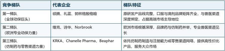 全球猫用驱虫药市场呈现巨头主导、梯队分明的竞争格局。硕腾（Zoetis）、礼蓝（Elanco）与勃林格殷格翰（Boehringer Ingelheim）三大跨国动保巨头凭借原研发品牌矩阵与兽医渠道深度绑定占据主导地位；维克（Virbac）、诗华（Ceva）与Norbrook等欧洲动保专业力量构成第二梯队；KRKA、Chanelle Pharma与Beaphar则以仿制药制造能力或零售渠道网络服务大众市场。主要企业竞争梯队如下：