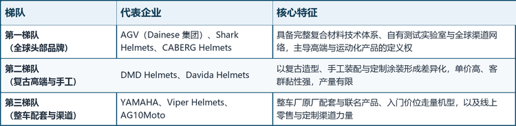 全球喷气式摩托车头盔的竞争主体以欧洲品牌为主，AGV、Shark Helmets、CABERG Helmets、DMD Helmets 与英国的 Davida Helmets 覆盖了从竞赛级到复古手工的主要价位；YAMAHA 以整车厂身份通过原厂配件与联名产品参与，Viper Helmets 承担高性价比入门段，AG10Moto 则代表线上零售与定制渠道的力量。