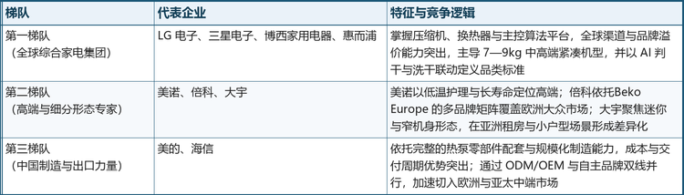 表 3&emsp;全球小型热泵除湿干衣机市场竞争梯队