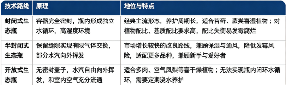 微景观生态瓶按照容器通气结构，分为封闭式生态瓶、半封闭式生态瓶、开放式生态瓶三大路线。