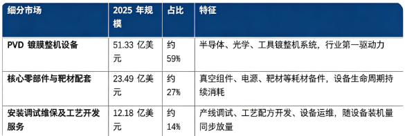 据共研网（共研产业研究院）数据，2025 年全球 PVD 镀膜设备市场销售额为 87 亿美元，2026 年预计增长至 93 亿美元，按照 6.7% 的复合增速测算，2032 年全球市场将达到 139 亿美元。按细分结构看，可以划分为 PVD 镀膜整机设备、核心零部件与靶材配套、安装调试维保及工艺开发服务三大板块。