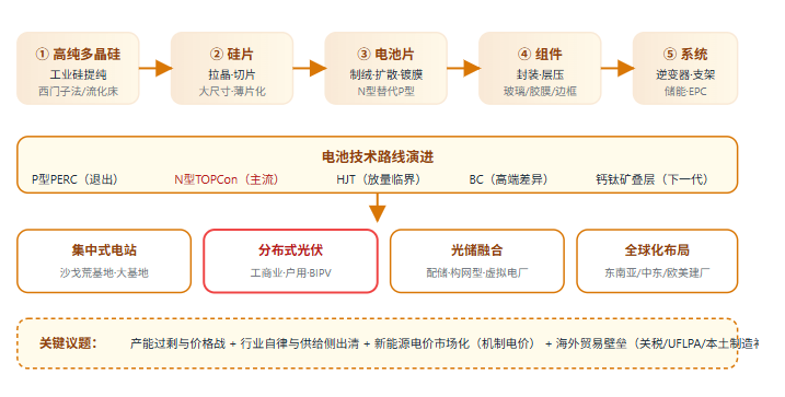 五、光伏产业全景链路