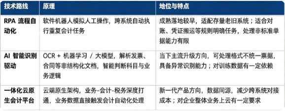 会计自动化软件按照底层实现技术，分为 RPA 流程自动化、AI 智能识别驱动、一体化云原生会计平台三大路线。