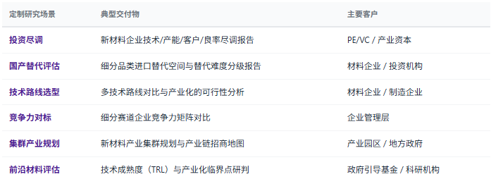 定制化研究体系：除标准化报告外，共研产业研究院提供按需定制研究服务——新材料企业尽调、国产替代路径研究、技术路线选型、市场进入策略、前沿材料产业化可行性、碳足迹合规诊断、新材料产业集群规划等，面向投资机构、材料企业、下游制造企业、产业园区管委会、政府部门等不同主体灵活交付。
