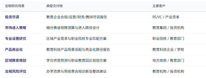 定制化研究体系：除标准化报告外，共研产业研究院提供按需定制研究服务——教育企业尽调、细分赛道市场进入策略、职业院校专业设置与产业匹配研究、教育科技产品商业化可行性、区域教育规划与学位供需预测、产教融合方案设计等，面向投资机构、教育集团、职业院校、教育科技企业、地方政府等不同主体灵活交付。