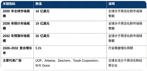 全球分子筛活化粉市场保持稳健增长态势：市场销售额由 2025 年的 18 亿美元增长至 2026 年预计 19 亿美元，预计 2032 年将达到 26 亿美元，20262032 复合增长率约 5.1%。市场结构上，分子筛活化粉成品粉体销售占比接近六成，是第一增长引擎；全球市场由海外化工材料龙头企业主导，产品对晶型纯度、活化脱水工艺、粒度分布具备严格要求。行业增长由聚氨酯胶黏剂密封材料需求扩张、工业气体净化与空分产业发展、电子封装与中空玻璃行业需求拉动、碳捕集与氢能等新兴场景拓展四大因素共同驱动。