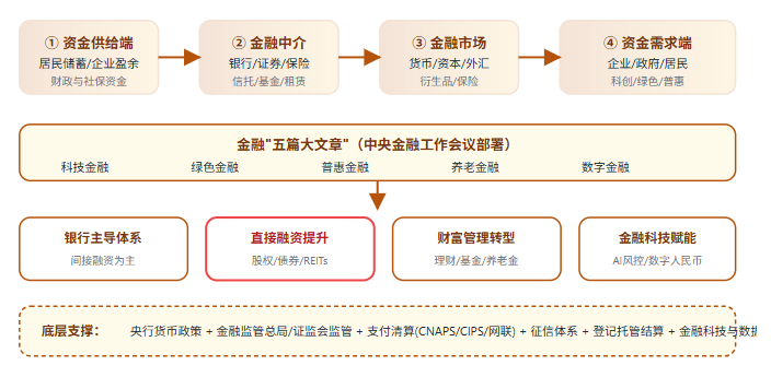 五、金融体系全景链路
