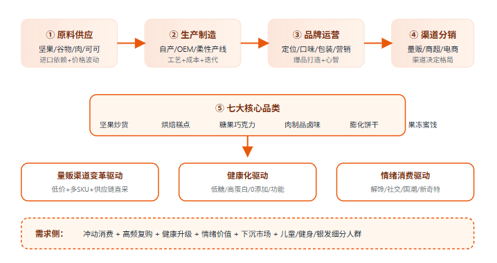五、零食产业全景链路