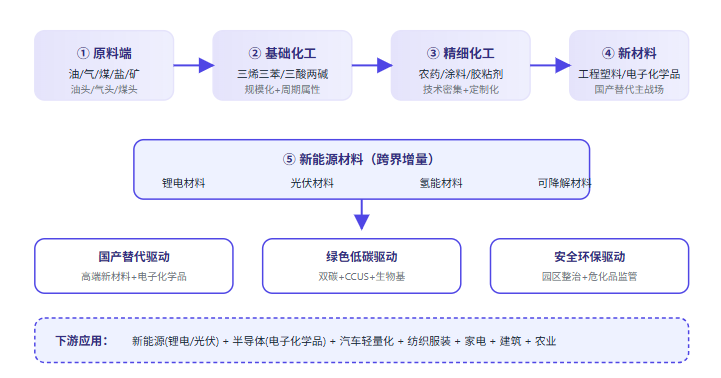 五、化工产业全景链路