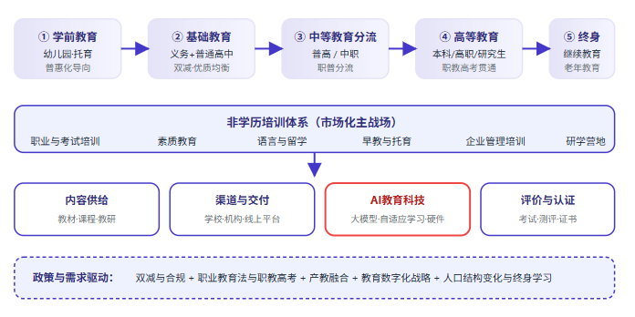 五、教育行业全景链路