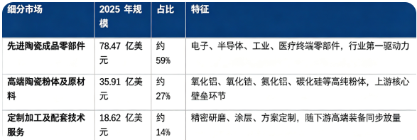 据共研网（共研产业研究院）数据，2025 年全球先进陶瓷市场销售额为 133 亿美元，2026 年预计增长至 142 亿美元，按照 6.6% 的复合增速测算，2032 年全球市场将达到 209 亿美元。按细分结构看，可以划分为先进陶瓷成品零部件、高端陶瓷粉体及原材料、定制加工及配套技术服务三大板块。
