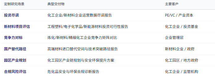 定制化研究体系：除标准化报告外，共研产业研究院提供按需定制研究服务——化工企业尽调、新材料项目投资可行性分析、国产替代路径研究、新能源材料市场进入策略、安全环保合规诊断、化工园区产业链规划等，面向投资机构、化工企业、新材料公司、化工园区管委会、政府部门等不同主体灵活交付。