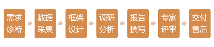 共研帮你梳理完整路径，把项目所处纯度等级、填补的市场缺口、适配的资金申报窗口串联起来，形成一套可落地的国产替代方案。