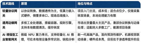 工业智能网关按照硬件算力与功能定位，分为轻量协议网关、通用边缘网关、AI 增强型工业智能网关三大路线。