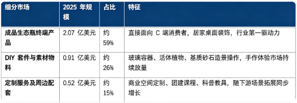 据共研网（共研产业研究院）数据，2025 年全球微景观生态瓶市场销售额为 3.5 亿美元，2026 年预计增长至 3.8 亿美元，按照 7.4% 的复合增速测算，2032 年全球市场将达到 6.0 亿美元。按细分结构看，可以划分为成品生态瓶终端产品、DIY 套件与素材物料、定制服务及周边配套三大板块。