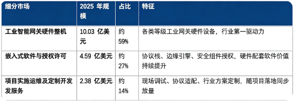 据共研网（共研产业研究院）数据，2025 年全球工业智能网关市场销售额为 17 亿美元，2026 年预计增长至 19.5 亿美元，按照 10.6% 的复合增速测算，2032 年全球市场将达到 35 亿美元。按细分结构看，可以划分为工业智能网关硬件整机、嵌入式软件与授权许可、项目实施运维及定制开发服务三大板块。