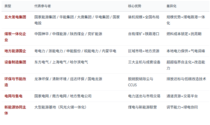 四、竞争格局：五大集团主导