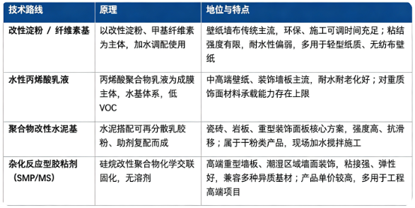 墙面装饰胶粘剂按照基体体系，分为改性淀粉 / 纤维素基、水性丙烯酸乳液、聚合物改性水泥基、杂化反应型胶粘剂四大主流技术路线。