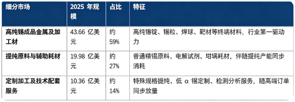 据共研网（共研产业研究院）数据，2025 年全球高纯锡市场销售额为 74 亿美元，2026 年预计增长至 76 亿美元，按照 6.5% 的复合增速测算，2032 年全球市场将达到 112 亿美元。按细分结构看，可以划分为高纯锡成品金属及加工材、提纯原料与辅助耗材、定制加工及技术配套服务三大板块。
