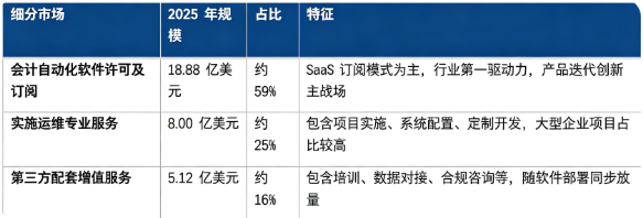 据共研网（共研产业研究院）数据，2025 年全球会计自动化软件市场销售额为 32 亿美元，2026 年预计增长至 34.5 亿美元，按照 8.7% 的复合增速测算，2032 年全球市场将达到 57 亿美元。按细分结构看，可以划分为软件许可及订阅、实施运维专业服务、第三方配套增值服务三大板块。