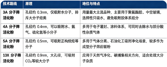 分子筛活化粉按照孔径型号与晶体类型，分为 3A、4A、5A、13X 四大主流技术路线。