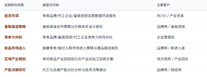 定制化研究体系：除标准化报告外，共研产业研究院提供按需定制研究服务——零食企业尽调、量贩渠道合作策略、健康化新品研发与爆品打造、细分人群市场进入策略、代工与自建产能决策、区域零食产业规划等，面向投资机构、品牌商、代工制造商、量贩零食连锁、渠道商、政府部门等不同主体灵活交付。