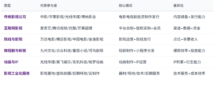 四、竞争格局：多元参与者