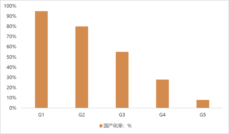 湿电子化学品：等级越高国产化率越低