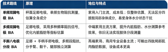 智能体成分秤按照测量电极与 BIA 技术方案，分为单频双脚电极、多频双脚电极、手脚八电极分段测量三大主流路线。