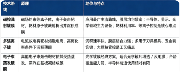 PVD 镀膜设备按照成膜物理机制，分为磁控溅射镀膜、多弧离子镀、电子束蒸发镀膜三大主流技术路线。