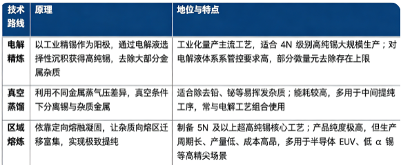 高纯锡按照深度提纯实现工艺，分为电解精炼、真空蒸馏、区域熔炼三大主流技术路线。