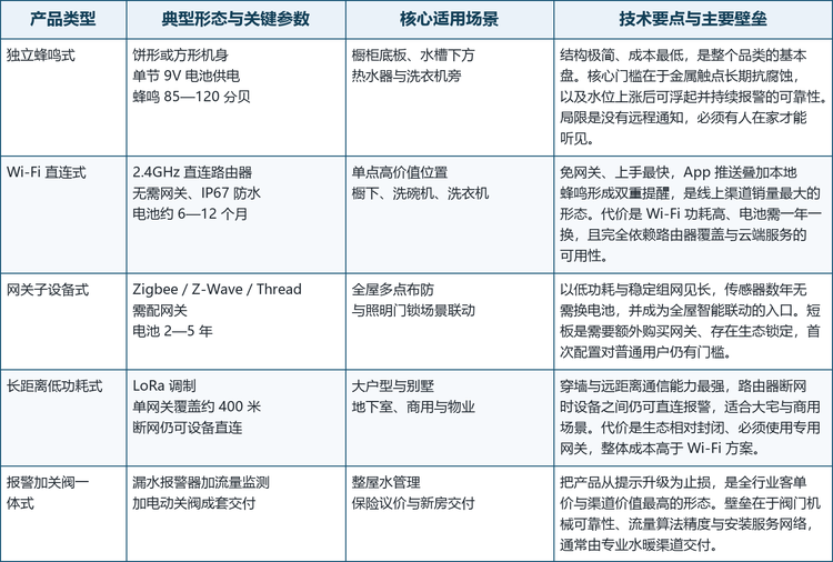 按联网方式与功能边界，橱下漏水报警器大致沿五条技术路线演进，其定位与壁垒差异明显。