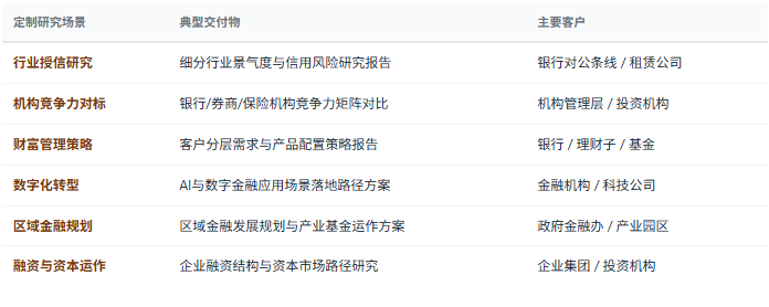 除标准化报告外，共研产业研究院提供按需定制研究服务——金融机构竞争力对标、细分行业信贷与投资风险研究、财富管理产品策略、区域金融与产业基金规划、金融科技应用可行性评估、企业融资与资本运作研究等，面向投资机构、金融机构、企业集团财务部门、政府金融办、产业园区等不同主体灵活交付。