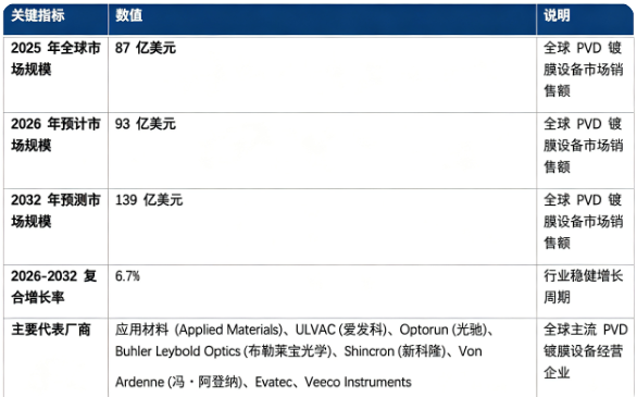 全球 PVD 镀膜设备市场保持稳健增长态势：市场销售额由 2025 年的 87 亿美元增长至 2026 年预计 93 亿美元，预计 2032 年将达到 139 亿美元，20262032 复合增长率约 6.7%。市场结构上，PVD 镀膜整机设备销售占比接近六成，是第一增长引擎；全球市场由美、日、欧头部真空设备厂商主导，行业具备较高技术壁垒。行业增长由半导体与先进封装产业扩产、新能源及消费电子薄膜需求提升、HiPIMS 等镀膜工艺迭代升级、环保替代传统电镀工艺四大因素共同驱动。