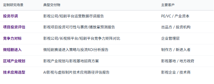 定制化研究体系：除标准化报告外，共研产业研究院提供按需定制研究服务——影视企业尽调、影视项目投资可行性分析与票房预测、微短剧赛道进入策略、AI影视技术应用评估、IP价值研究与衍生开发建议、区域影视产业规划等，面向投资机构、影视公司、长视频与短剧平台、影视基地、政府部门等不同主体灵活交付。