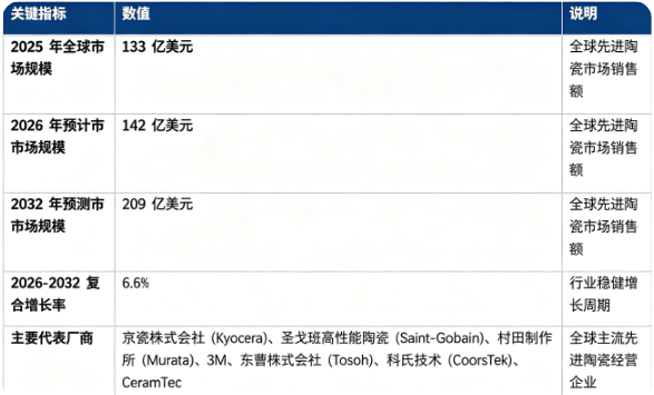 全球先进陶瓷市场保持稳健高速增长态势：市场销售额由 2025 年的 133 亿美元增长至 2026 年预计 142 亿美元，预计 2032 年将达到 209 亿美元，20262032 复合增长率约 6.6%。市场结构上，先进陶瓷成品零部件销售占比接近六成，是第一增长引擎；全球市场主要由日、欧、美头部材料企业主导，行业技术壁垒高。行业增长由半导体与新能源产业扩张、高端制造升级带动材料替代、粉体与烧结工艺持续突破、医疗生物陶瓷应用拓展四大因素共同驱动。