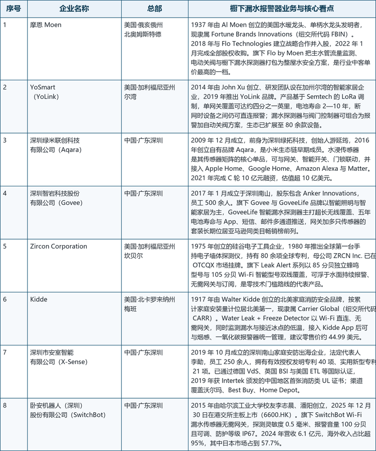 本文选取的 8 家核心企业覆盖了上述三条路线，其基本盘与核心看点如下表所示。