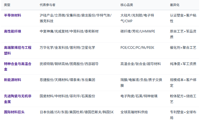 四、竞争格局：门类分化、梯队明显