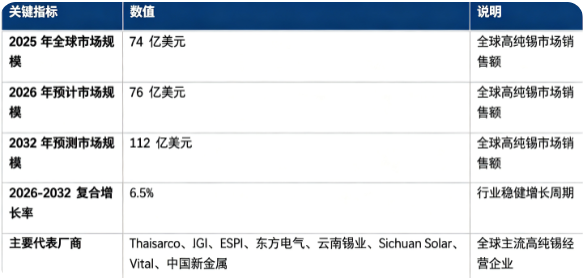 全球高纯锡市场保持稳健增长态势：市场销售额由 2025 年的 74 亿美元增长至 2026 年预计 76 亿美元，预计 2032 年将达到 112 亿美元，20262032 复合增长率约 6.5%。市场结构上，高纯锡成品金属及加工材销售占比接近六成，是第一增长引擎；全球市场由海外金属材料厂商与国内大型锡冶炼深加工企业共同参与，提纯工艺壁垒较高。行业增长由半导体与先进封装需求扩张、AI 算力硬件产业拉动、电子无铅化持续推进、EUV 光刻及特种电子材料应用拓展四大因素共同驱动。