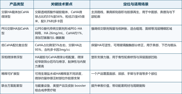 按凝胶载体与微球配比的不同，HA-CaHA复合注射剂大致可分为六类，其定位与适用部位差异明显。