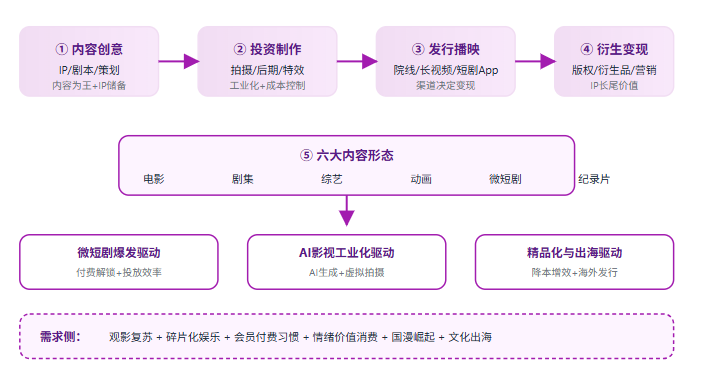 五、影视产业全景链路