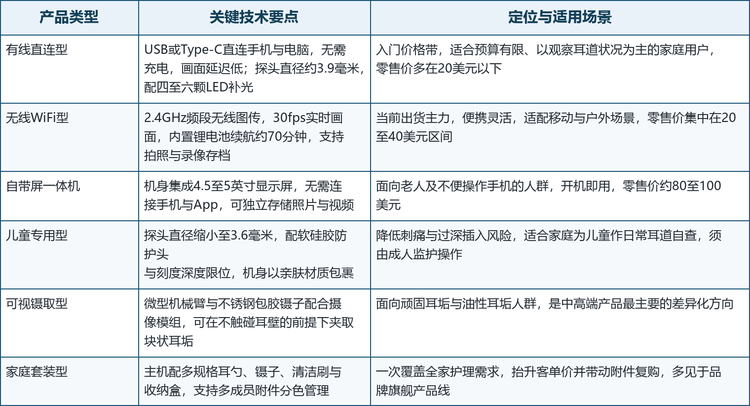 按传输方式、显示终端、目标人群与附件形态的差异，可视采耳摄像棒大致可分为六类，其技术要点与定位差异明显。