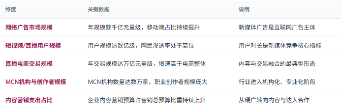 三、市场规模与增长：万亿流量经济