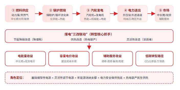五、火电产业全景链路